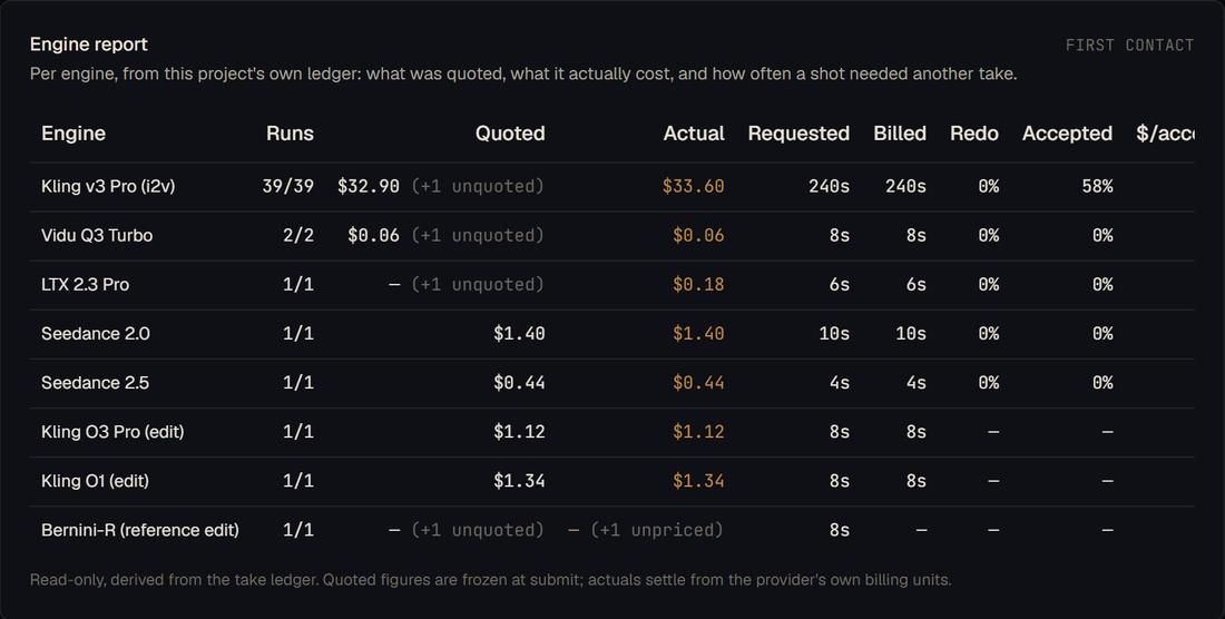 Bokeh engine report for one project: per engine, the runs, what was quoted, what it actually cost, seconds requested and billed, redo rate and acceptance rate